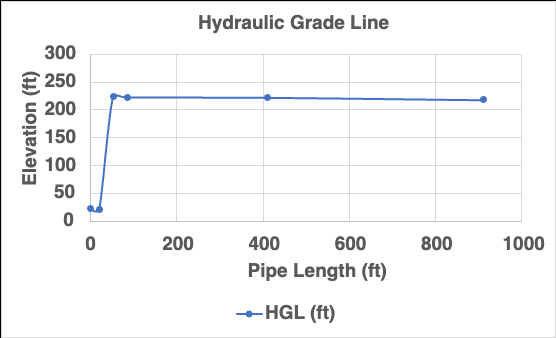 Hydraulic grade line diagram showing pressure and elevation along the pipeline system